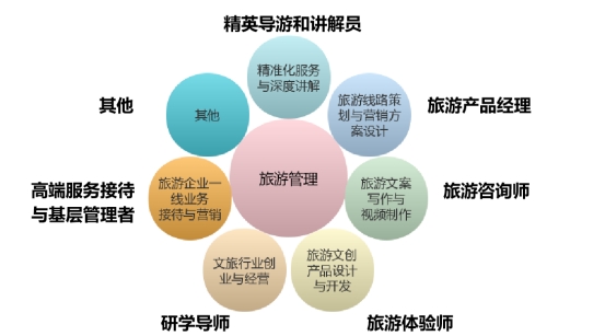 旅游業(yè)務(wù)的核心機制與管理創(chuàng)新